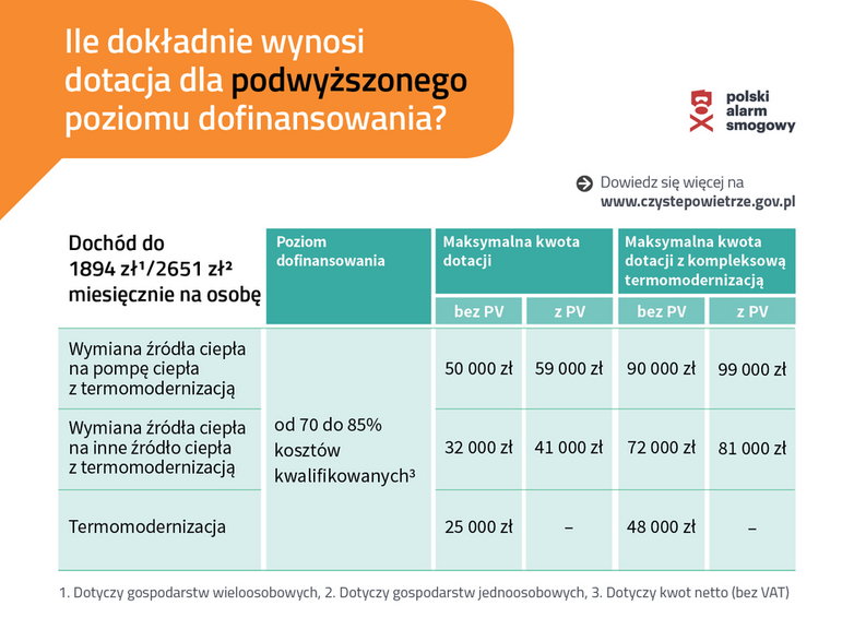 Szczegóły programu Czyste Powietrze