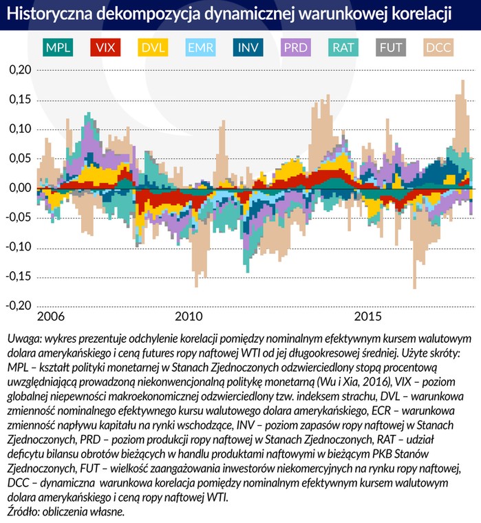 Ropa a dolar dekompozycja korelacji (graf. Obserwator Finansowy)