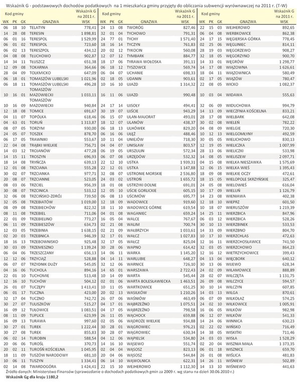 Wskaźnik G - podstawowych dochodów podatkowych  na 1 mieszkańca gminy przyjęty do obliczania subwencji wyrównawczej na 2011 r. (T-W)