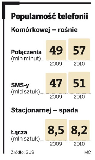 Stacjonarne rozmowy wciąż są u nas zbyt drogie