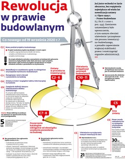 Rewolucja w prawie budowlanym. Co nowego od 19 września 2020