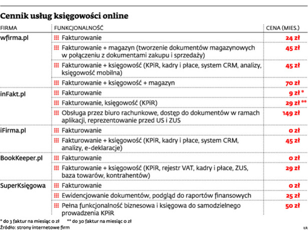 Cennik usług księgowości online