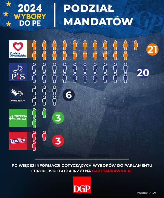 Wyniki PKW - podział mandatów w wyborach do Parlamenty Europejskiego.