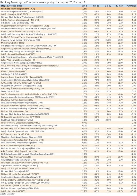 Ranking Towarzystw Funduszy Inwestycyjnych - marzec 2011 r. - cz.3