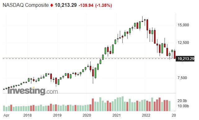 Notowania giełdowe indeksu Nasdaq Composite