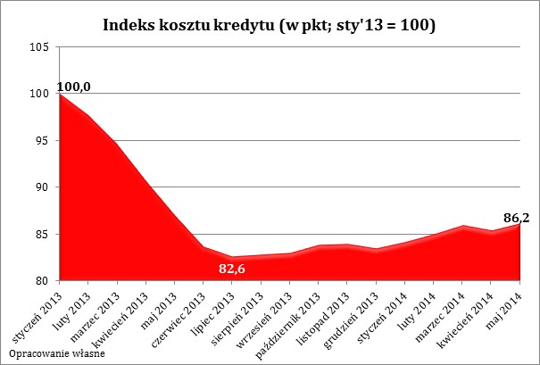 Indeks kosztu kredytu