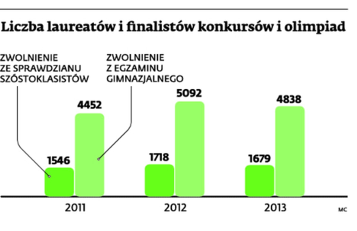 Liczba laureatów i finalistów konkursów i olompiad