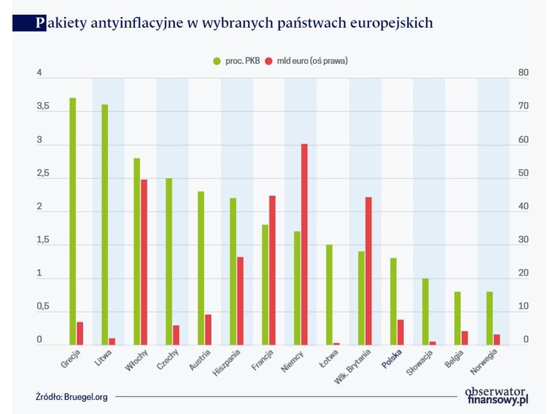 Pakiety antyinflacyjne w wybranych państwach europejskich