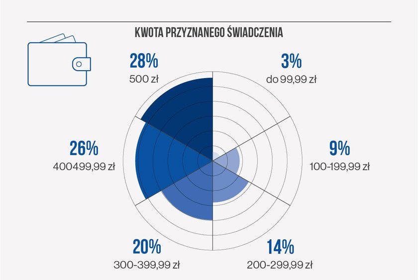 Sprawdź, ile dostają niesamodzielni