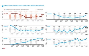 Niższe ceny mieszkań i sprzedażowa katastrofa? Deweloperzy szykują się na zmiany demograficzne