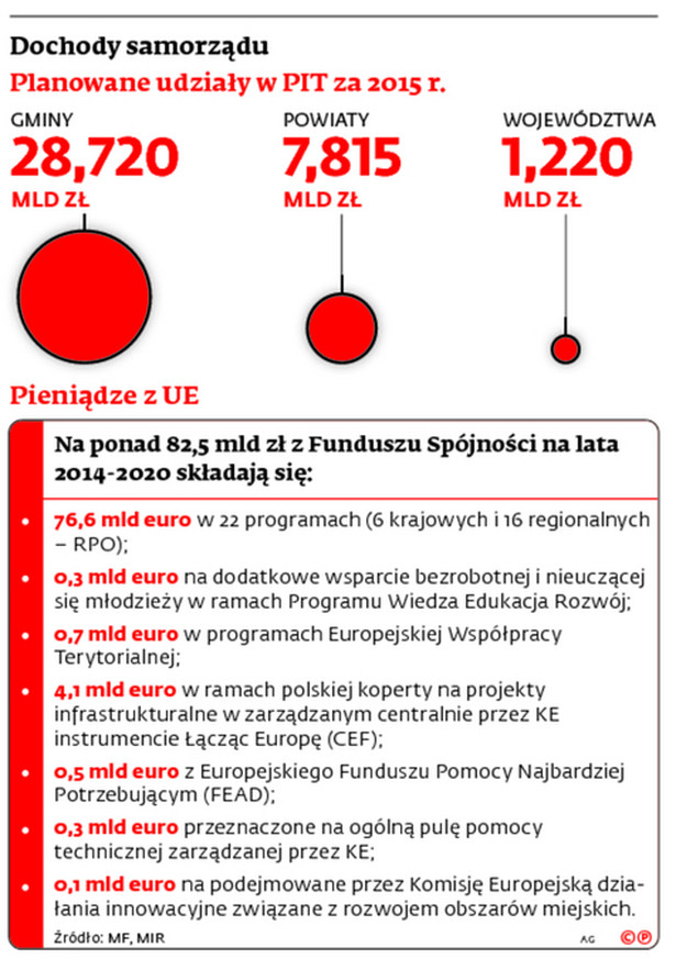 Dochody samorządu