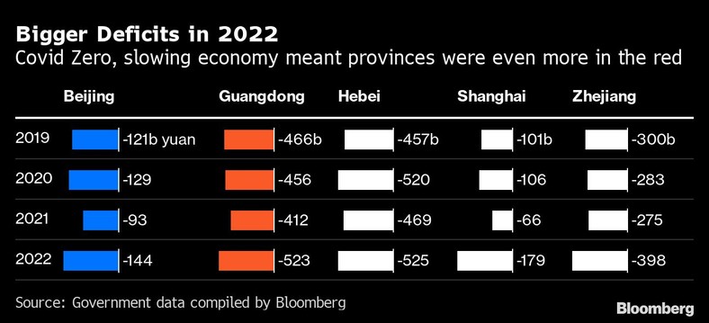 Polityka Covid Zero i spowolnienie gospodarcze spowodowały, że prowincje były jeszcze bardziej na minusie