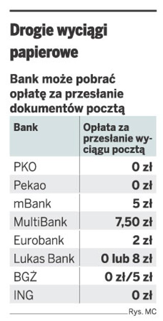 Część banków pobiera opłaty za papierowe wyciągi
