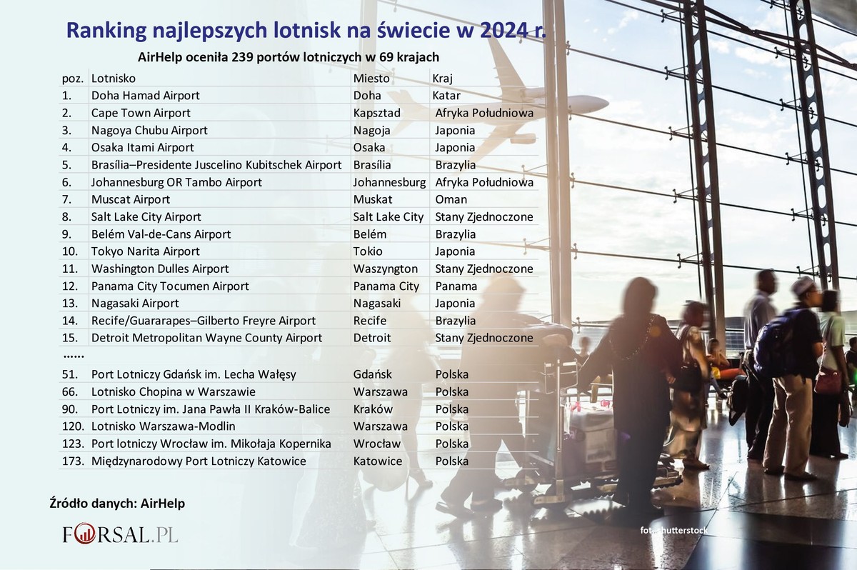Ranking AirHelp najlepszych lotnisk na świecie 2024