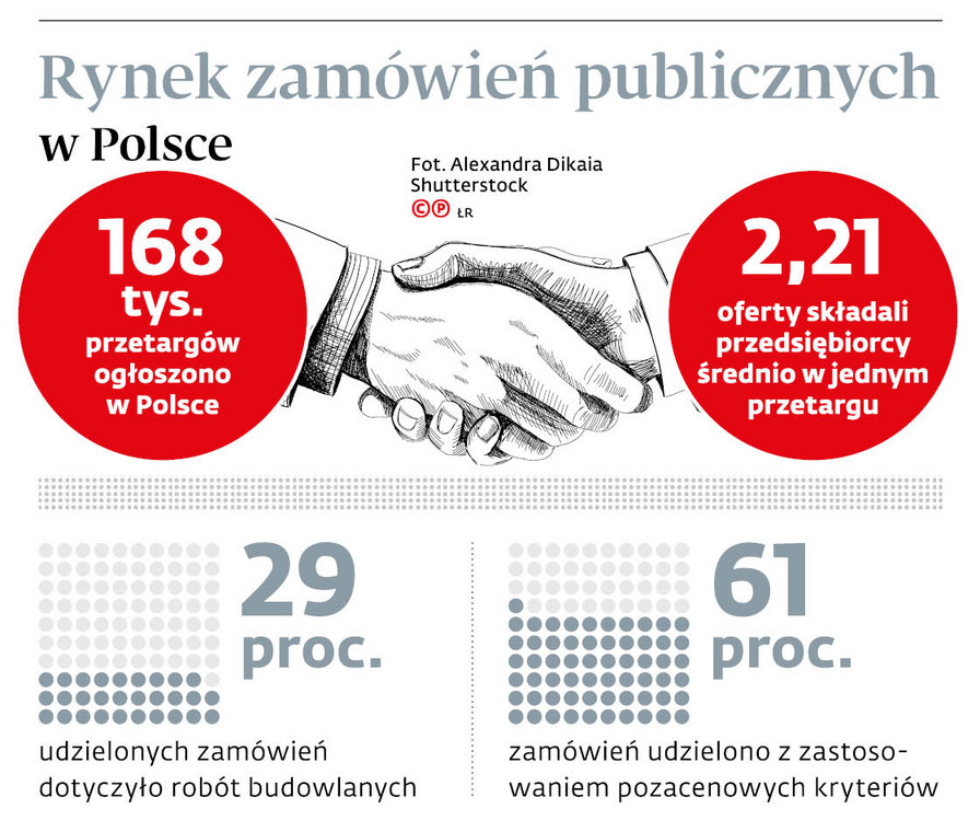 Rynek zamówień publicznych w Polsce