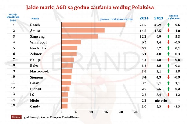 Jakie marki AGD są godne zaufania według Polaków