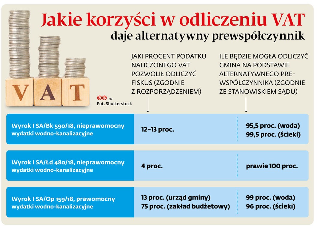 Jakie korzyści w odliczeniu VAT daje alternatywny prewspółczynnik