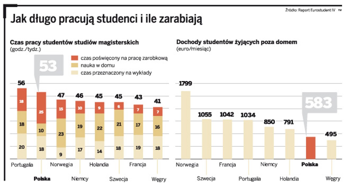 Jak długo pracują studenci i ile zarabiają
