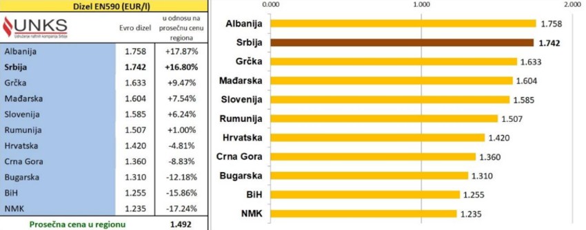 Prosečna cena dizela u regionu