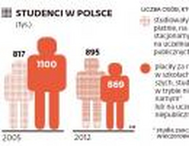 Studenci w Polsce