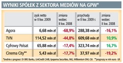 Zysk spółek medialnych mocno spadł
