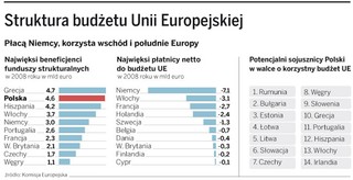 Polska broni miliardów z UE