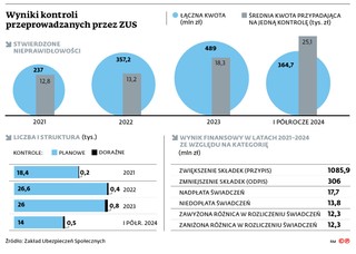 Wyniki kontroli przeprowadzanych przez ZUS
