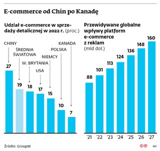 E-commerce od Chin po Kanadę