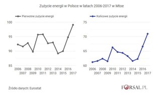 Zużycie energii w Polsce wciąż rośnie. To znaczy, że jesteśmy dziesięć lat za Zachodem