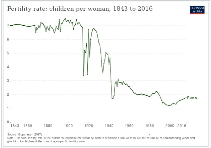 Dzietność kobiet w Rosji od XIX w.