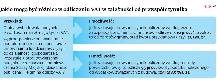 Jakie mogą być różnice w odliczeniu VAT w zależności od prewspółczynnika