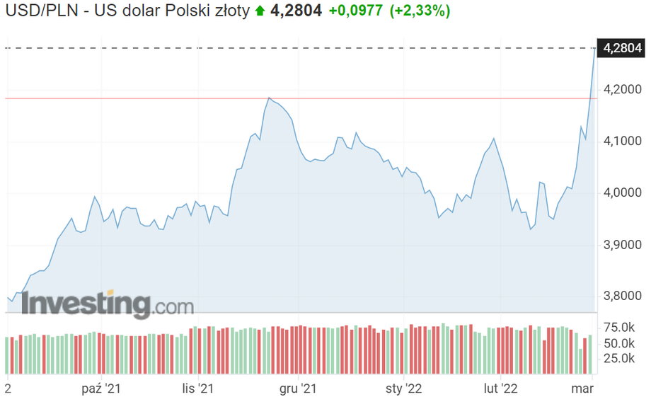 Dolar umocnił się wobec złotego już o 5,8 proc.