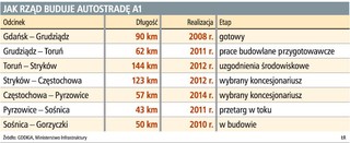 Minister finansów wstrzymuje budowę autostrady A1 do Torunia
