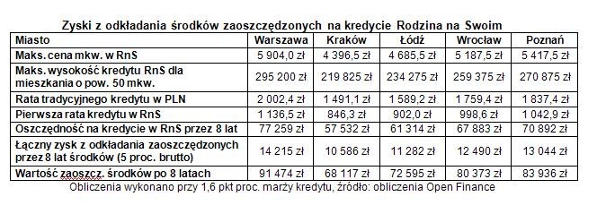 Zyski z odkładania środków zaoszczędzonych na kredycie Rodzina na Swoim