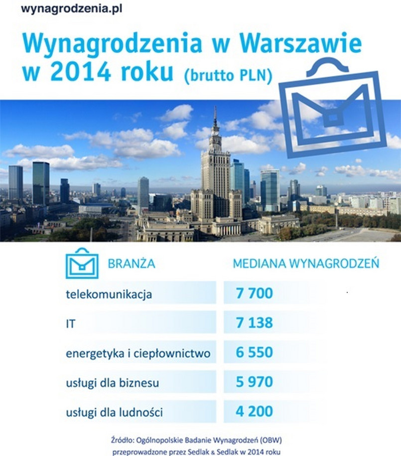 Zestawienie zeszłorocznych wynagrodzeń