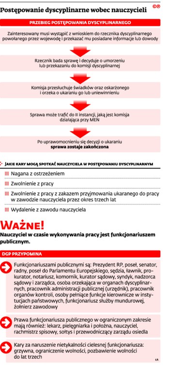 Postępowanie dyscyplinarne wobec nauczycieli