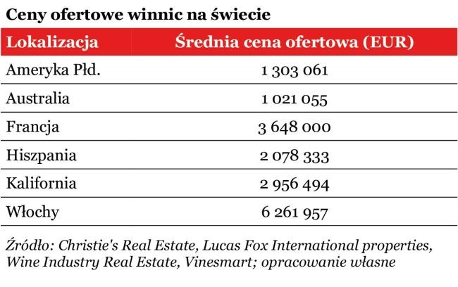 Ceny ofertowe winnic na świecie