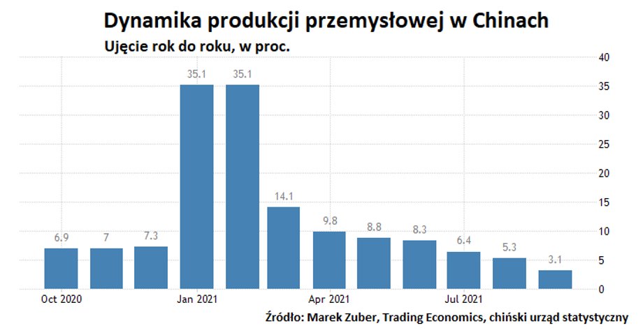 Dynamika produkcji przemysłowej w Chinach