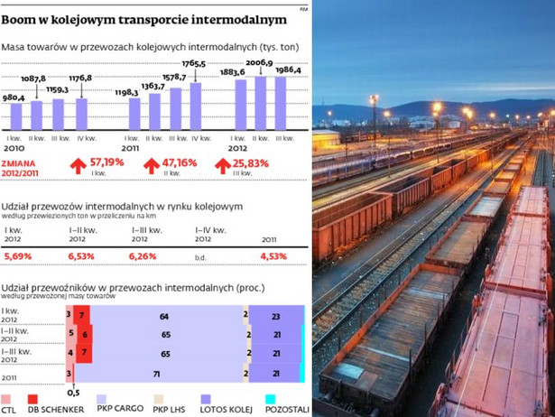Boom w kolejowym transporcie intermodalnym