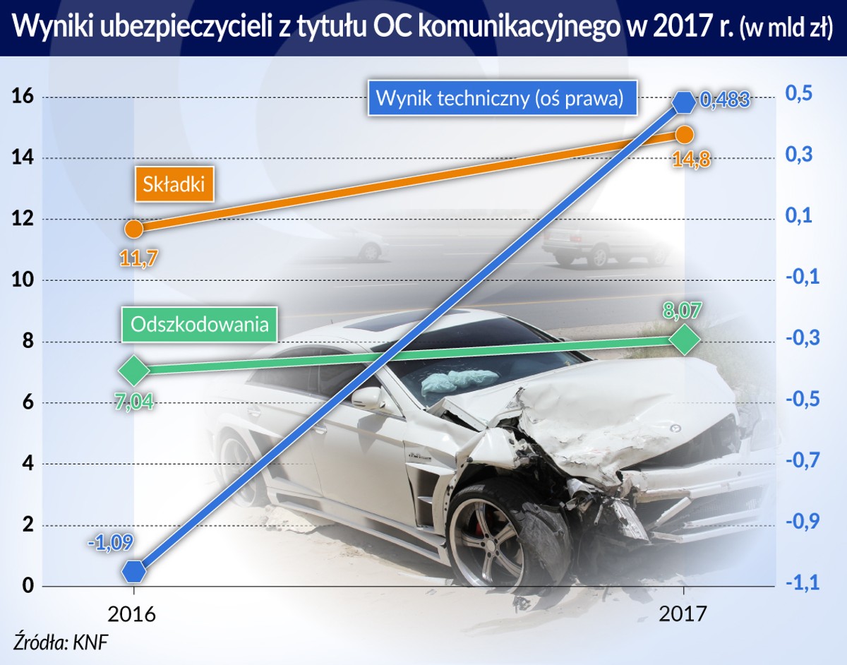 OC - wyniki ubezpieczycieli z tytułu OC_2017 (graf. Obserwator Finansowy)