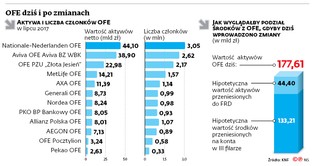 Rząd zdecydował o likwidacji OFE. Sami zadecydujemy, gdzie zainwestujemy pieniądze z nich