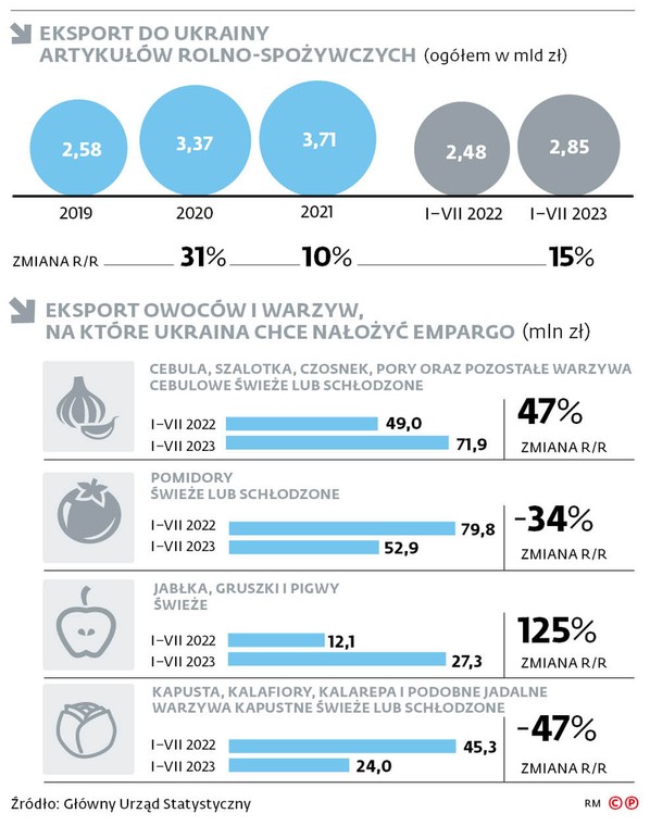 Eksport do Ukrainy artykułów rolno-spożywczych