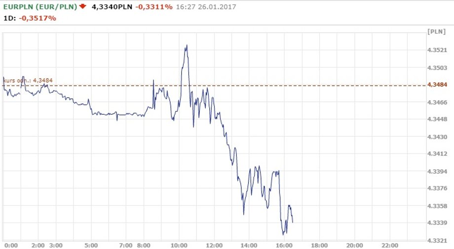 Notowania EUR/PLN z godz. 16.27