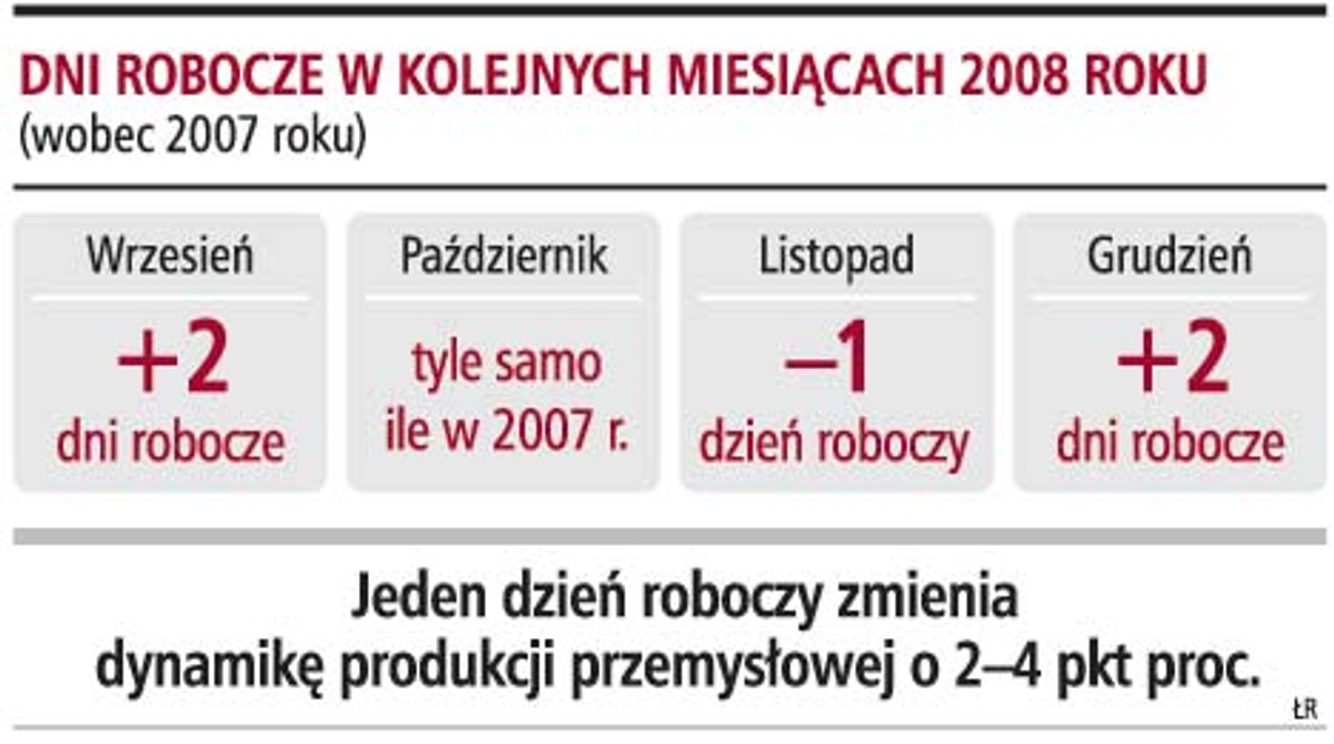 Dni robocze w kolejnych miesiącach 2008 roku