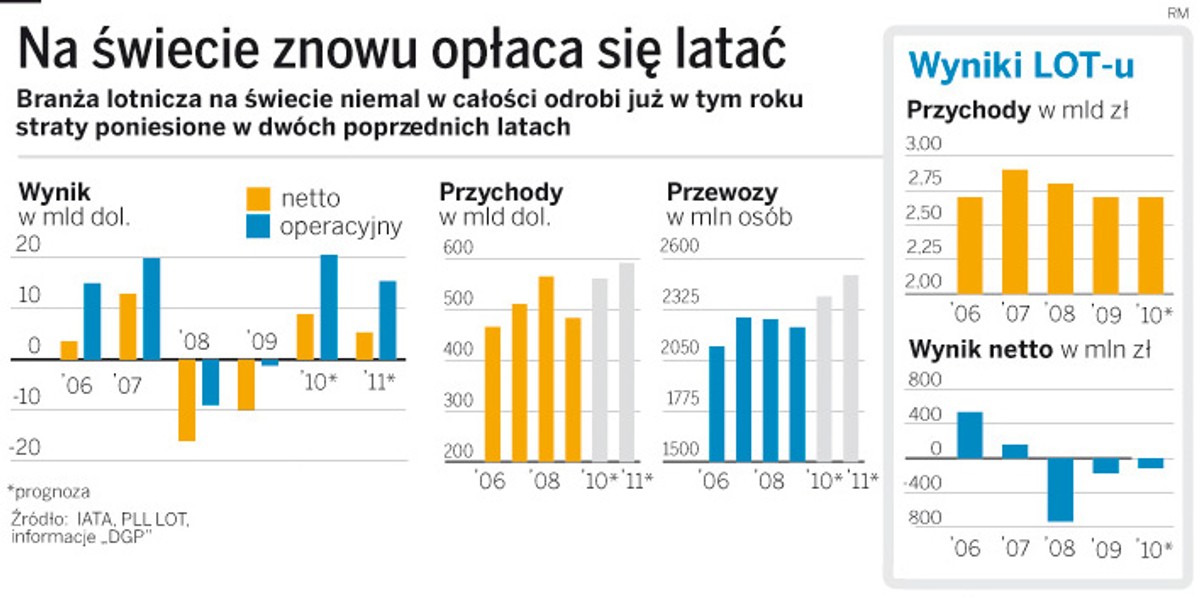 Na świecie znowu opłaca się latać