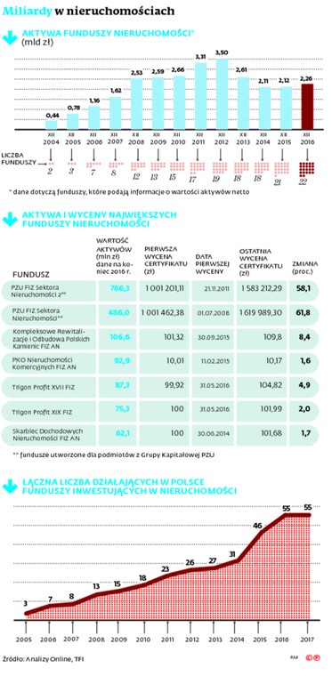 Miliardy w nieruchomościach