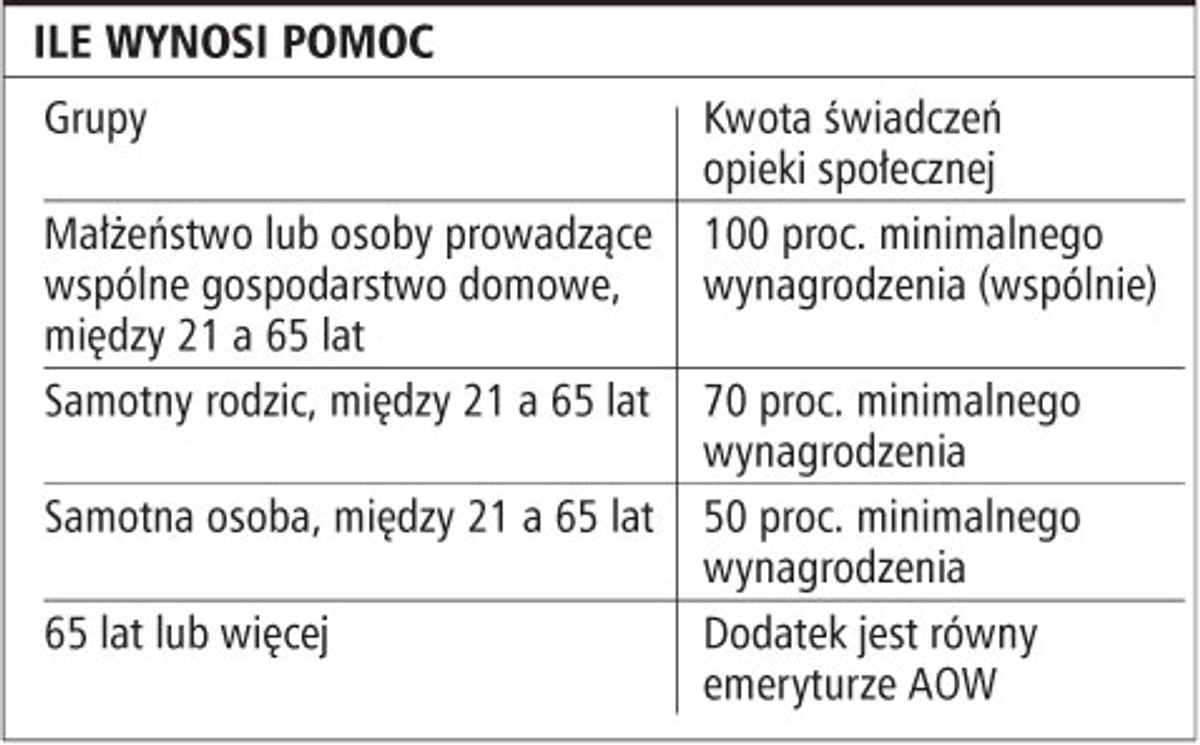 Ile wynosi pomoc