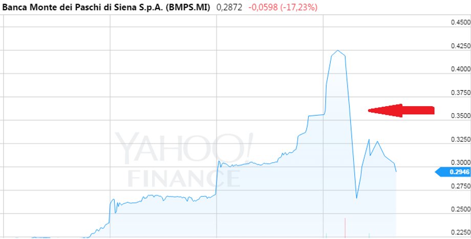 Notowania Monte dei Paschi