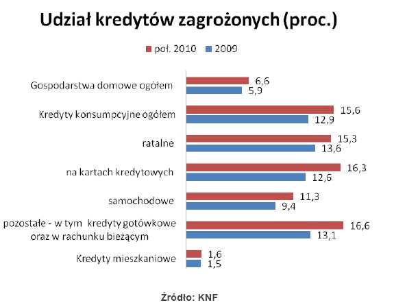 Udział kredytów zagrożonych