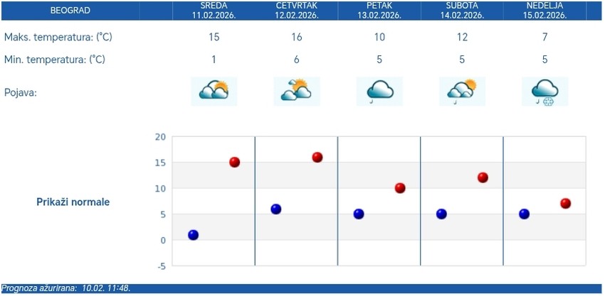 Vremenska prognoza za Beograd